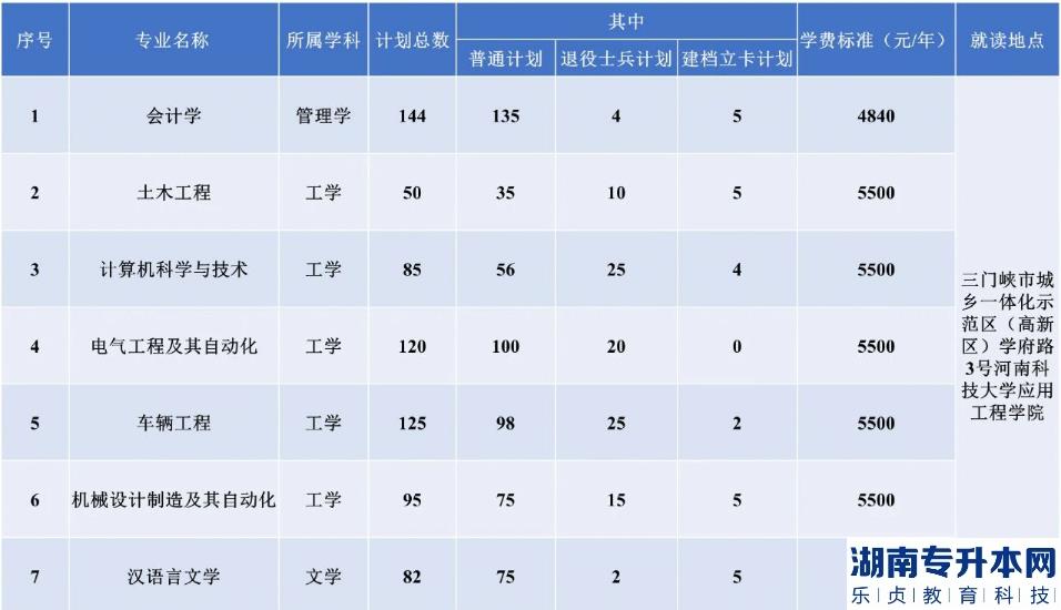 2023河南科技大學專升本招生計劃(圖2)