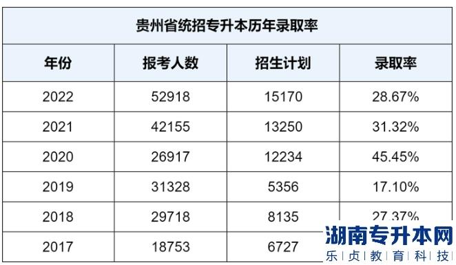 貴州統(tǒng)招專(zhuān)升本難嗎？通過(guò)率有多少？(圖2)