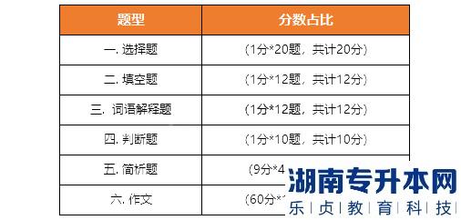 《大學(xué)語(yǔ)文》考試題型、題量、分值分布