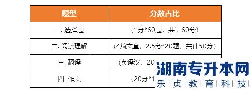 《大學(xué)英語(yǔ)》考試題型、題量、分值分布