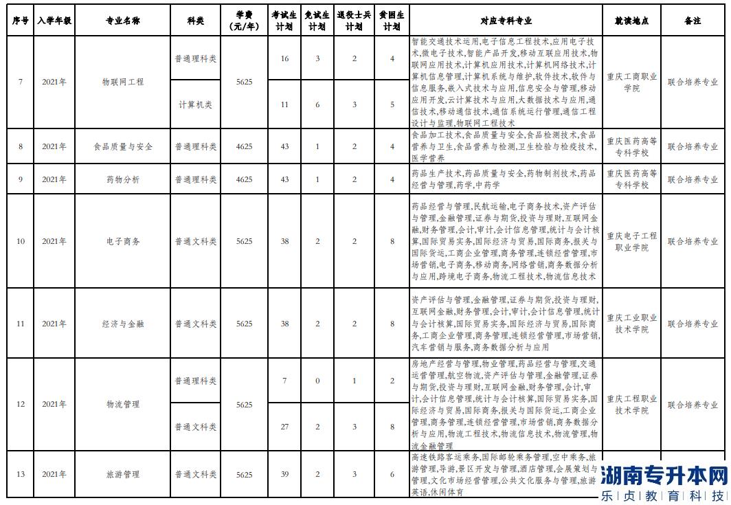 重慶第二師范學(xué)院專升本2023年招生計(jì)劃專業(yè)(圖3)