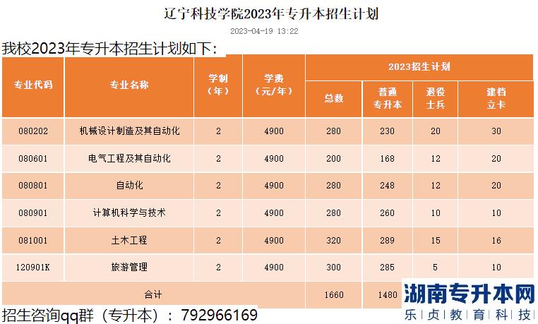 2023年遼寧科技學(xué)院專升本招生計(jì)劃(圖2)