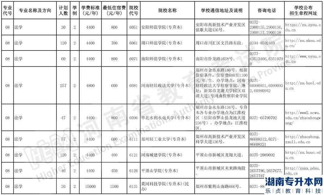 河南2023年專升本院校招生計劃【50校計劃】(圖7)