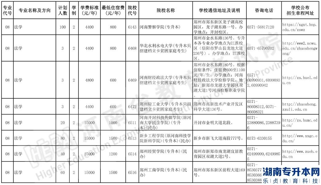 河南2023年專升本院校招生計劃【50校計劃】(圖8)