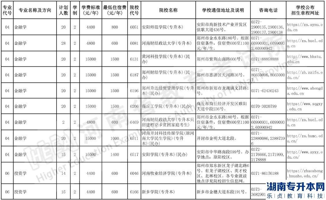 河南2023年專升本院校招生計劃【50校計劃】(圖3)