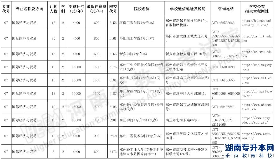 河南2023年專升本院校招生計劃【50校計劃】(圖5)