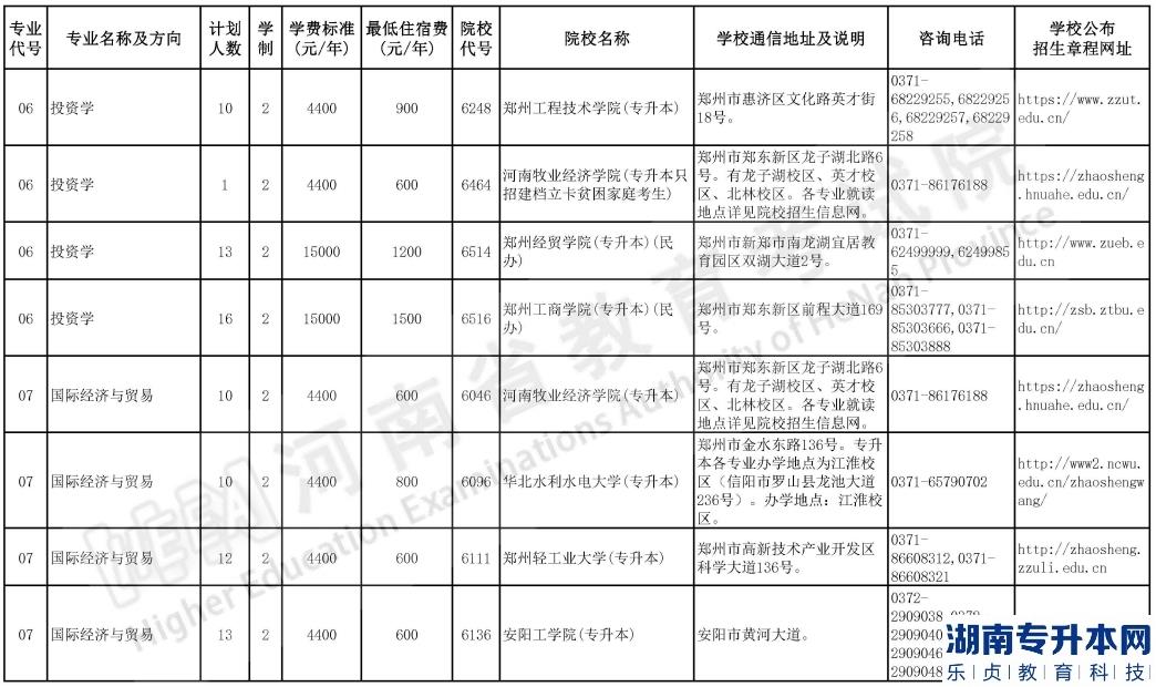 河南2023年專升本院校招生計劃【50校計劃】(圖4)