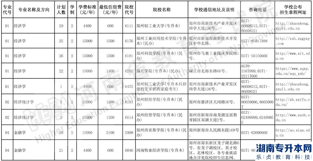 河南2023年專升本院校招生計劃【50校計劃】(圖2)