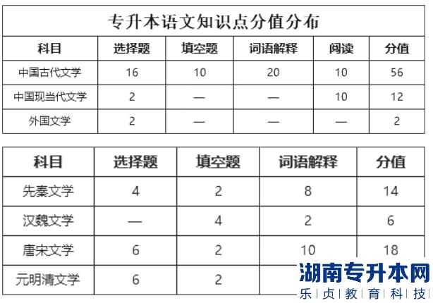 山西專升本2023年大學(xué)語文考情分析(圖3)