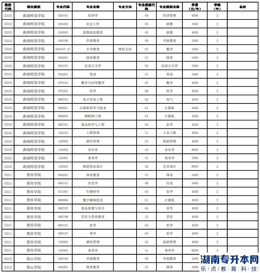 云南全日制專升本的學(xué)校有哪些呢(圖5)