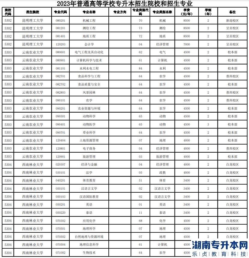 云南全日制專升本的學(xué)校有哪些呢(圖2)