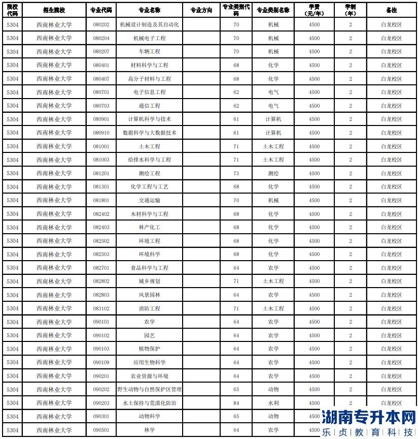 2023年云南全日制專(zhuān)升本學(xué)校及專(zhuān)業(yè)(部分)