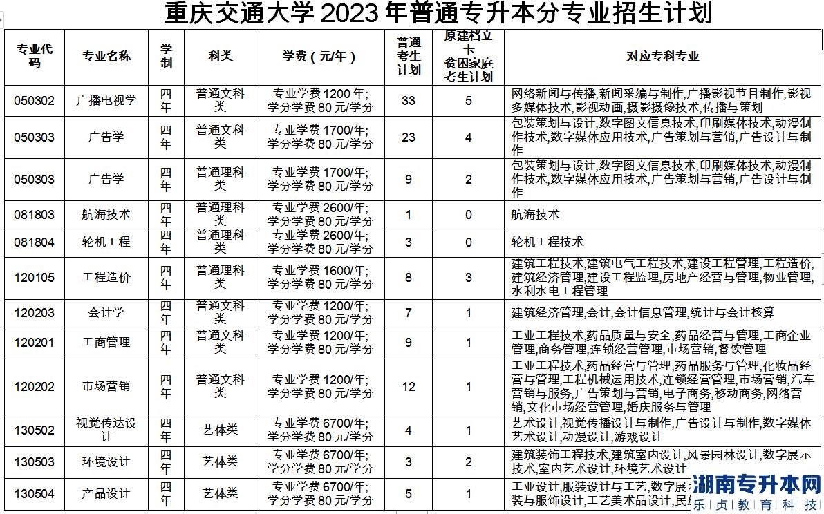 重慶交通大學專升本2023年招生計劃專業(yè)及學費(圖2)