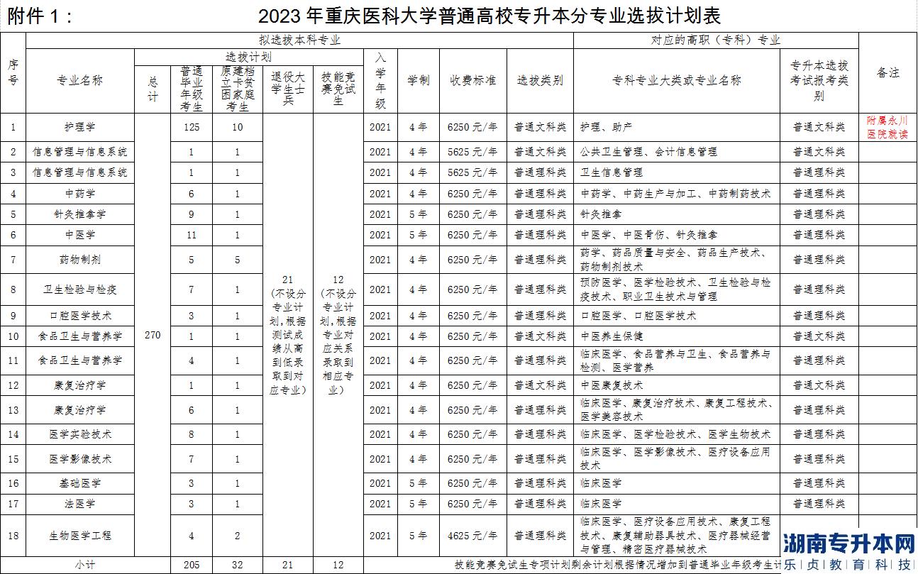 重慶醫(yī)科大學(xué)專升本2023年招生計劃專業(yè)(圖2)