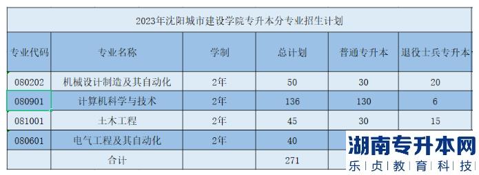 沈陽城市建設(shè)學(xué)院專升本2023年招生計(jì)劃(圖2)