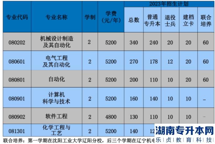 沈陽(yáng)工業(yè)大學(xué)專升本2023年招生計(jì)劃(圖2)