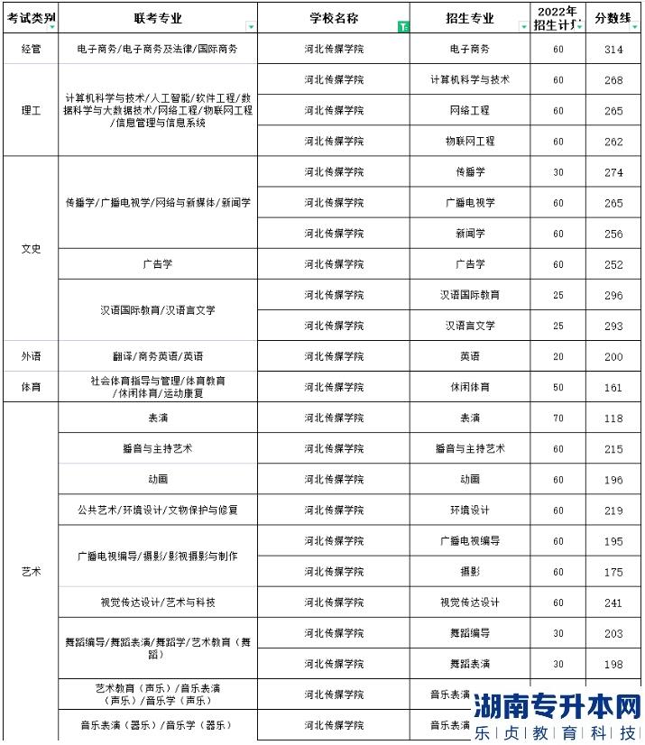 河北傳媒學(xué)院專升本2022年錄取分?jǐn)?shù)最高的專業(yè)是哪個(圖2)