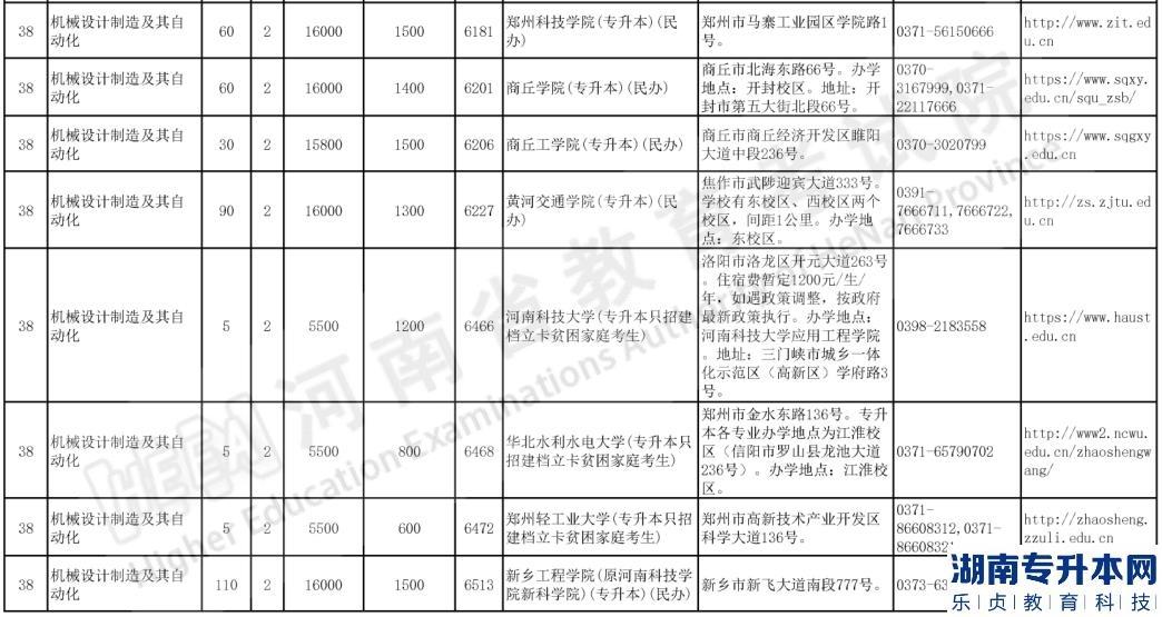 河南專升本2023年機(jī)械設(shè)計(jì)制造及其自動(dòng)化報(bào)考人數(shù)及招生院校(圖4)