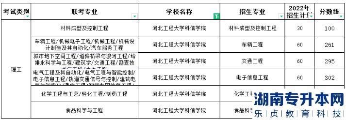 河北工程大學(xué)科信學(xué)院專升本2022年錄取分?jǐn)?shù)最高的專業(yè)是哪個(圖2)