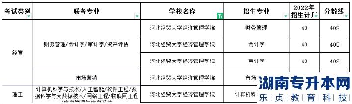 河北經(jīng)貿(mào)大學(xué)經(jīng)濟管理學(xué)院專升本2022年錄取分數(shù)最高的專業(yè)是哪個(圖2)