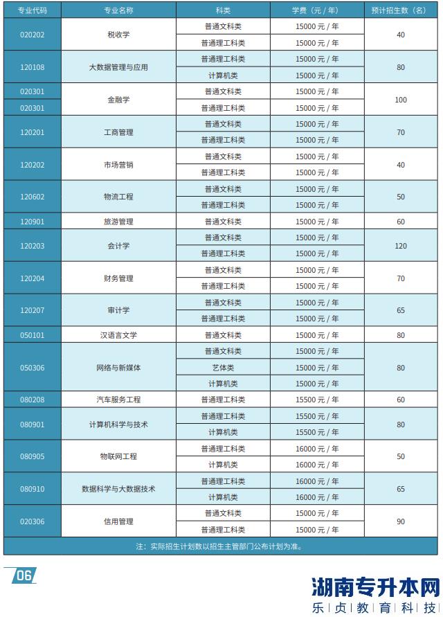 重慶工商大學(xué)派斯學(xué)院專升本2023年招生計(jì)劃專業(yè)及學(xué)費(fèi)(圖2)