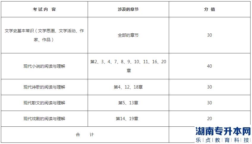 湖北理工學(xué)院專(zhuān)升本2023年《中國(guó)現(xiàn)代文學(xué)》考試大綱(圖2)