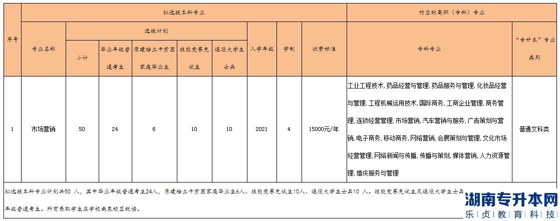 重慶工程學(xué)院專升本2023年招生計(jì)劃專業(yè)對照表(圖2)