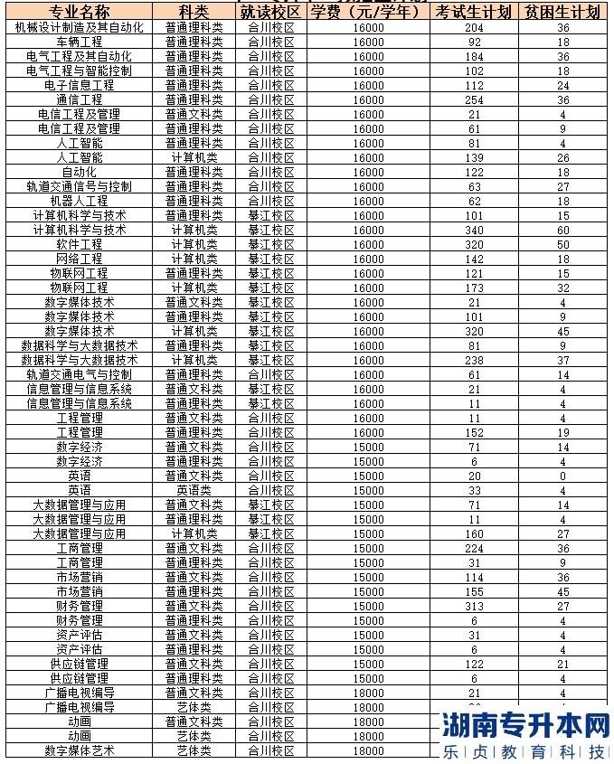 重慶移通學院專升本2023年招生計劃專業(yè)及學費(圖2)