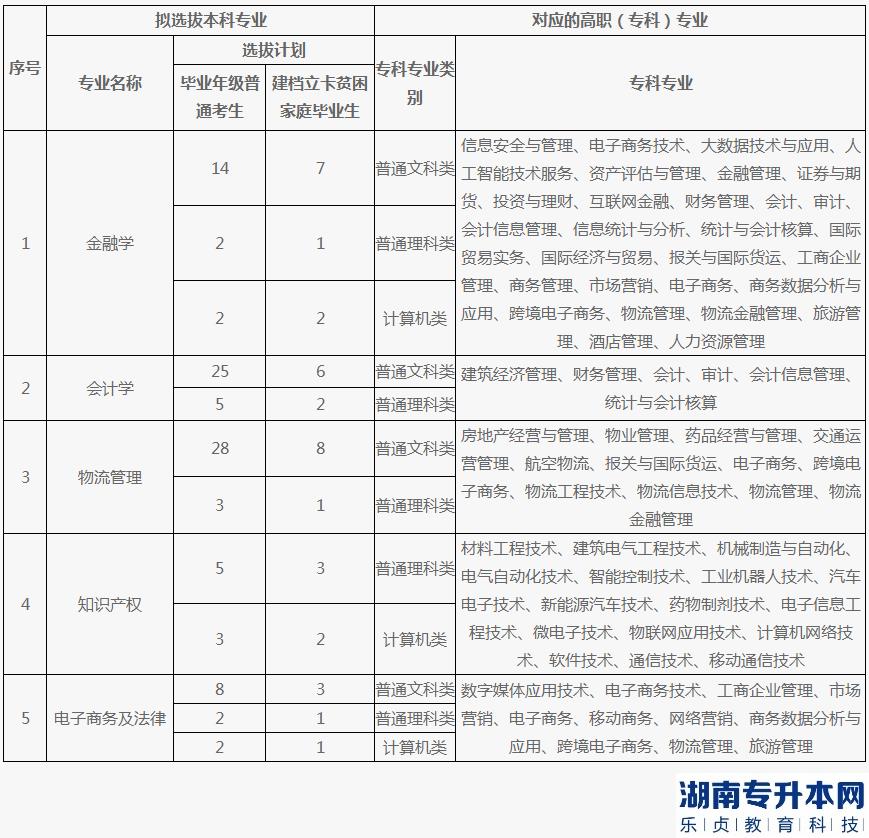 重慶理工大學(xué)專升本2023年招生計(jì)劃專業(yè)對(duì)照表(圖2)