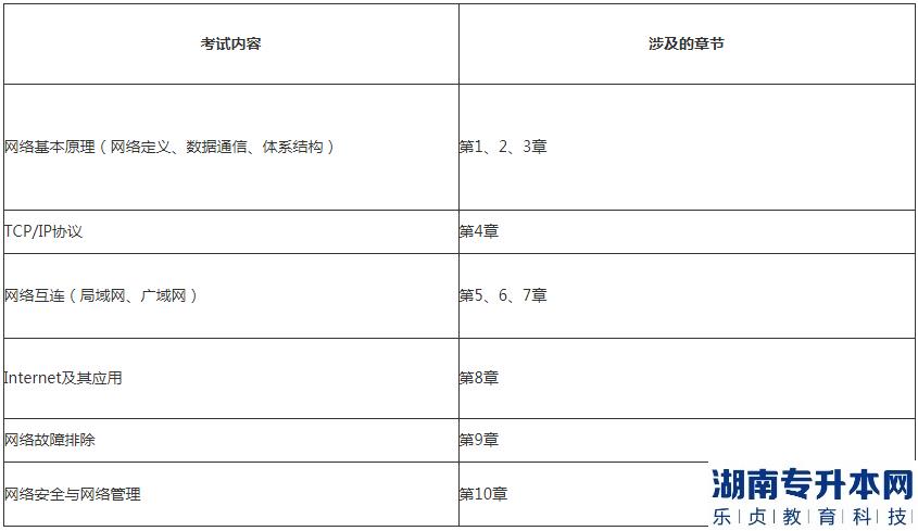 湖北理工學院專升本2023年《計算機網絡技術》考試大綱(圖2)