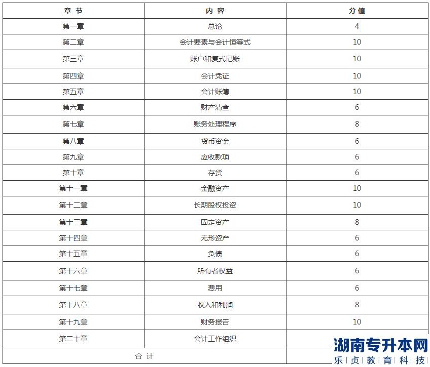 湖北理工學(xué)院專(zhuān)升本2023年《會(huì)計(jì)基礎(chǔ)與實(shí)務(wù)》考試大綱(圖2)