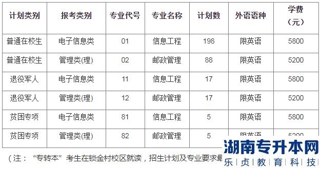 南京郵電大學(xué)專轉(zhuǎn)本2023年學(xué)費多少錢(圖2)