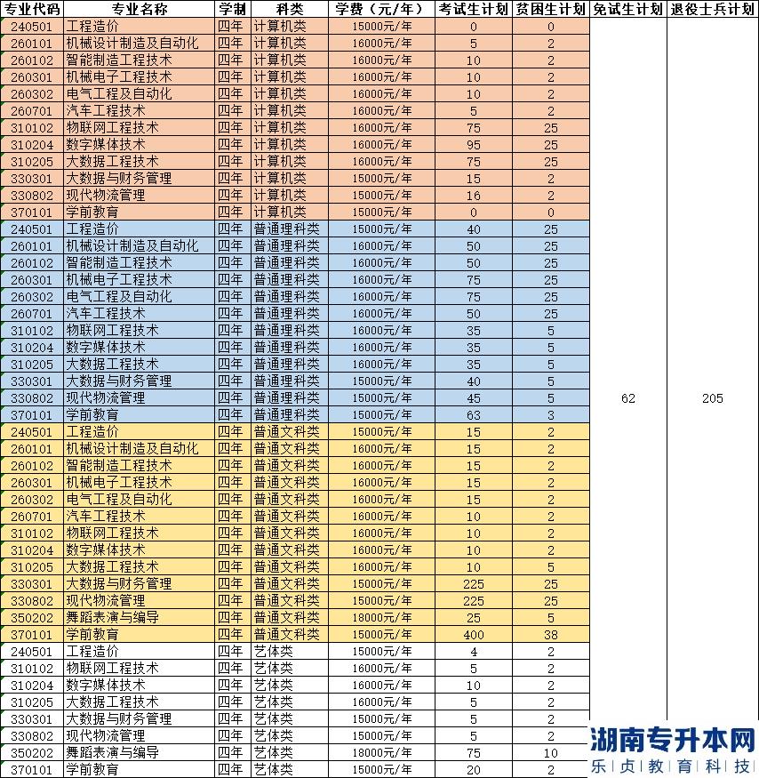 重慶機(jī)電職業(yè)技術(shù)大學(xué)專(zhuān)升本2023年招生計(jì)劃專(zhuān)業(yè)(圖2)