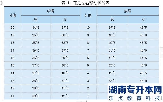 2023年邵陽學(xué)院專升本羽毛球測(cè)試細(xì)則及評(píng)分標(biāo)準(zhǔn)(圖4)