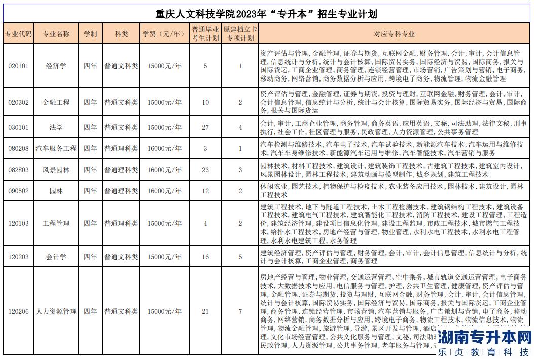 重慶人文科技學(xué)院專升本2023年招生計(jì)劃專業(yè)對照表(圖2)