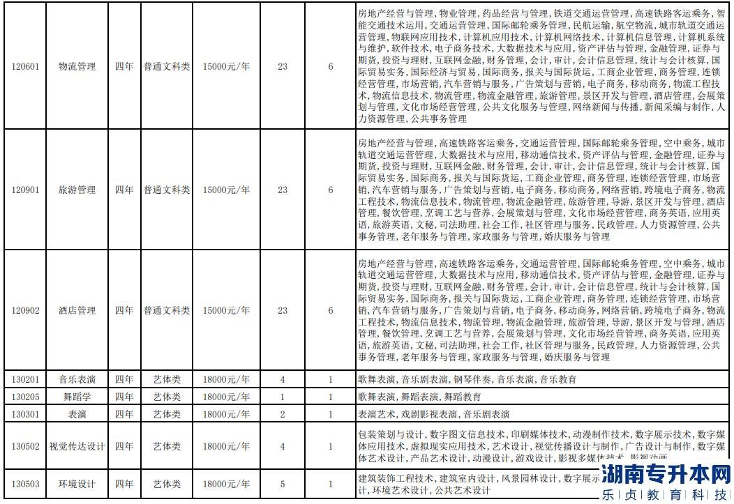 重慶人文科技學(xué)院專升本2023年招生計(jì)劃專業(yè)對照表(圖3)