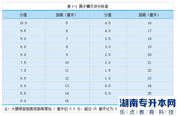 2023年邵陽學(xué)院專升本跆拳道測試細則及評分標準(圖3)