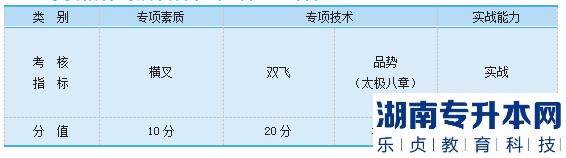 2023年邵陽學(xué)院專升本跆拳道測試細則及評分標準(圖2)