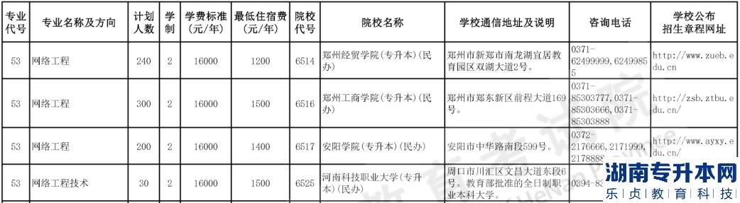 河南專升本2023年網(wǎng)絡(luò)工程招生計劃及報考院校(圖2)