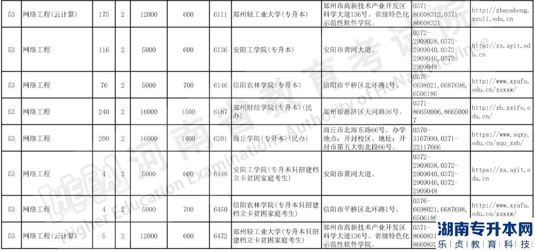河南專升本2023年網(wǎng)絡(luò)工程招生計劃及報考院校(圖3)