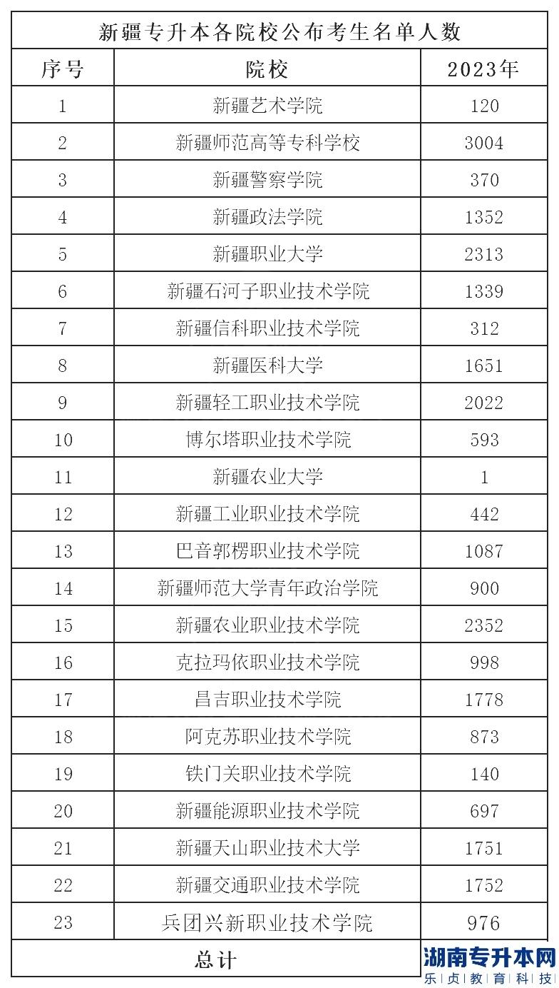 新疆2023年專(zhuān)升本報(bào)考人數(shù)有多少?(圖1)
