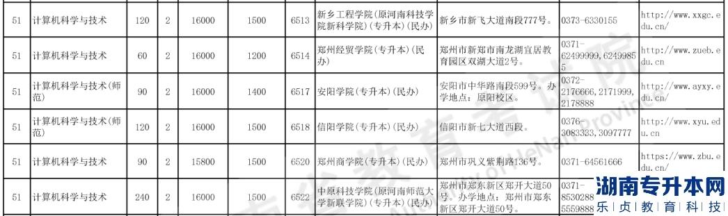河南專升本2023年計算機(jī)科學(xué)與技術(shù)招生計劃(圖5)