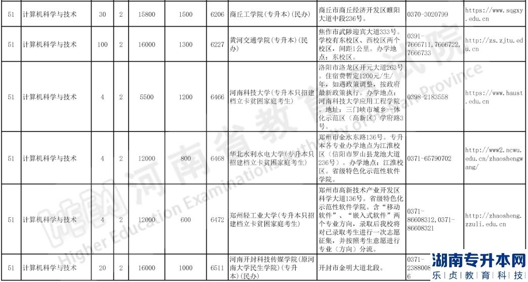 河南專升本2023年計算機(jī)科學(xué)與技術(shù)招生計劃(圖4)