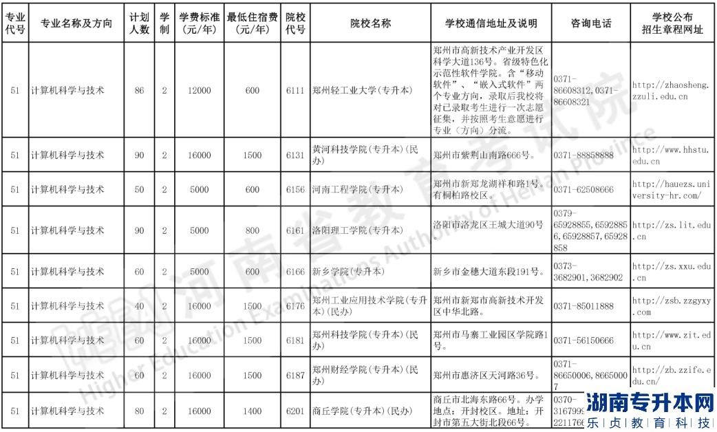 河南專升本2023年計算機(jī)科學(xué)與技術(shù)招生計劃(圖2)