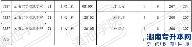 2023年云南大學(xué)滇池學(xué)院專升本招生計劃表(圖4)