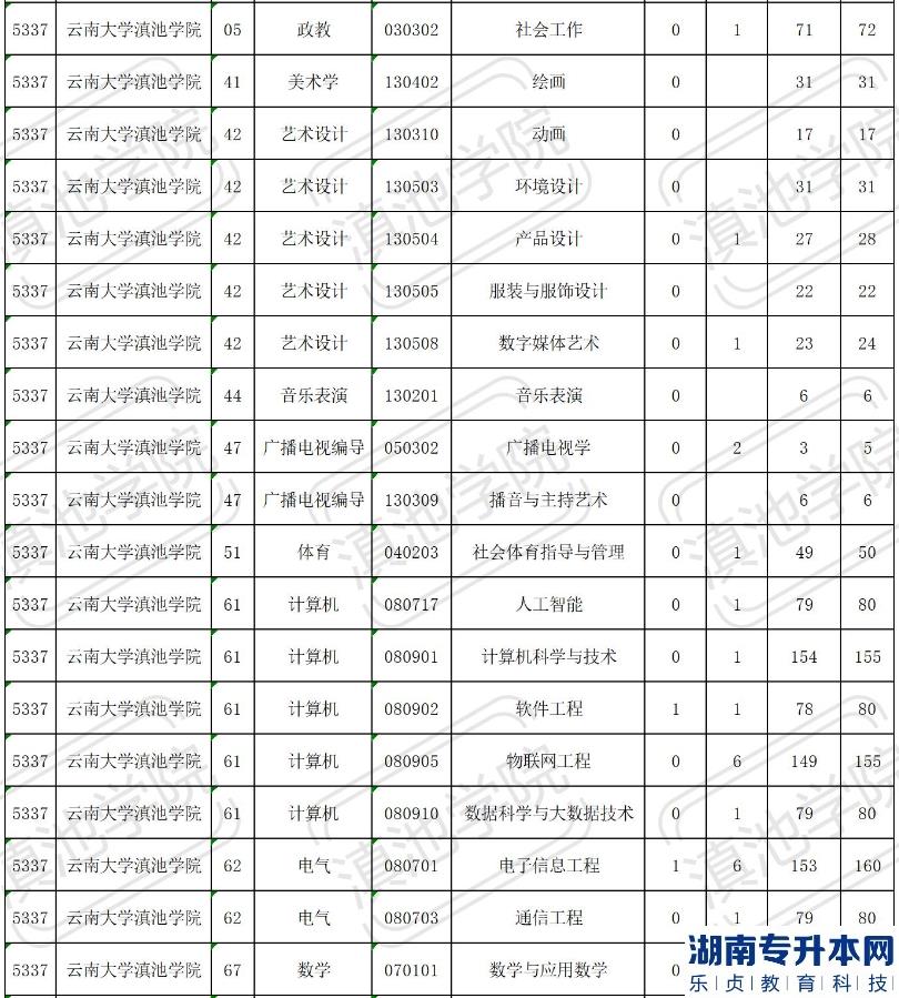 2023年云南大學(xué)滇池學(xué)院專升本招生計劃表(圖3)