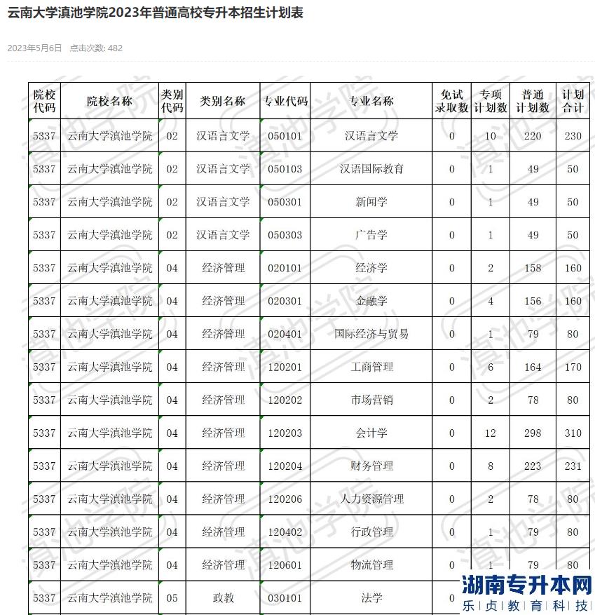 2023年云南大學(xué)滇池學(xué)院專升本招生計劃表(圖2)