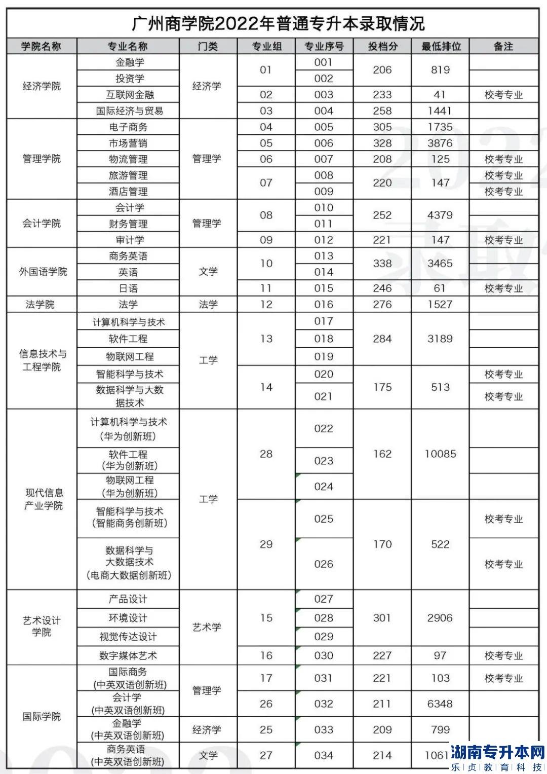 2023年廣州商學(xué)院專升本招生計(jì)劃(圖6)