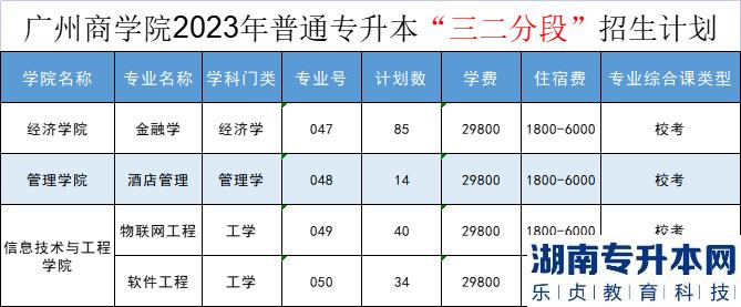 2023年廣州商學(xué)院專升本招生計(jì)劃(圖5)