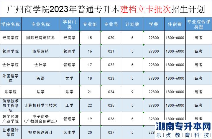 2023年廣州商學(xué)院專升本招生計(jì)劃(圖3)